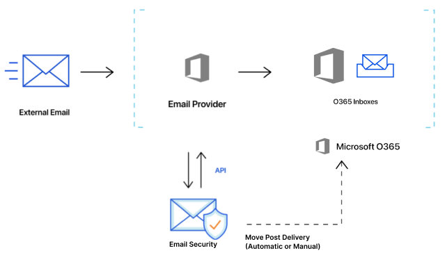 With API deployment, messages travel through Email Security&rsquo;s email filter after reaching your users.